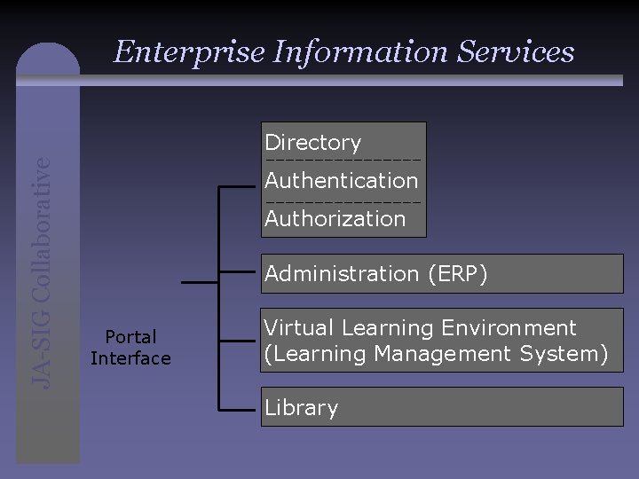 Enterprise Information Services JA-SIG Collaborative Directory Authentication Authorization Administration (ERP) Portal Interface Virtual Learning