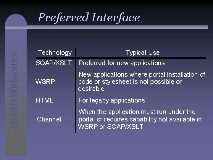 JA-SIG Collaborative Preferred Interface Technology Typical Use SOAP/XSLT Preferred for new applications WSRP New