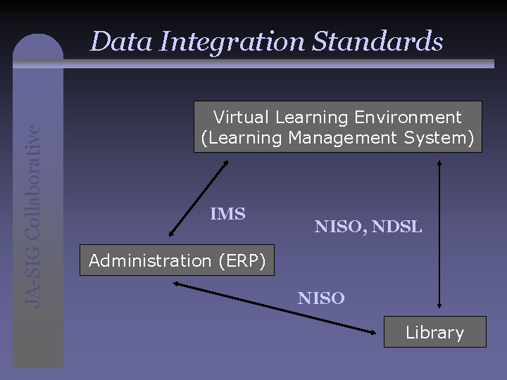 JA-SIG Collaborative Data Integration Standards Virtual Learning Environment (Learning Management System) IMS NISO, NDSL