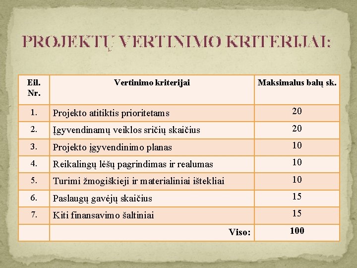 PROJEKTŲ VERTINIMO KRITERIJAI: Eil. Nr. Vertinimo kriterijai Maksimalus balų sk. 1. Projekto atitiktis prioritetams