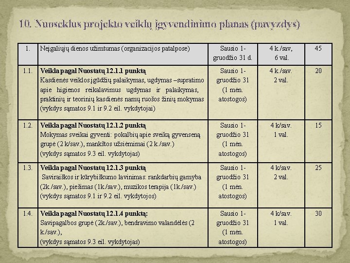 10. Nuoseklus projekto veiklų įgyvendinimo planas (pavyzdys) 1. Neįgaliųjų dienos užimtumas (organizacijos patalpose) Sausio