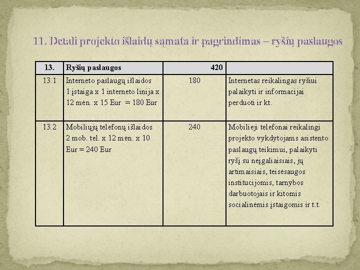 11. Detali projekto išlaidų sąmata ir pagrindimas – ryšių paslaugos 13. Ryšių paslaugos 420