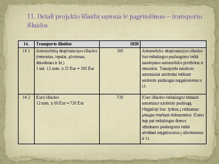 11. Detali projekto išlaidų sąmata ir pagrindimas – transporto išlaidos 14. Transporto išlaidos 1020