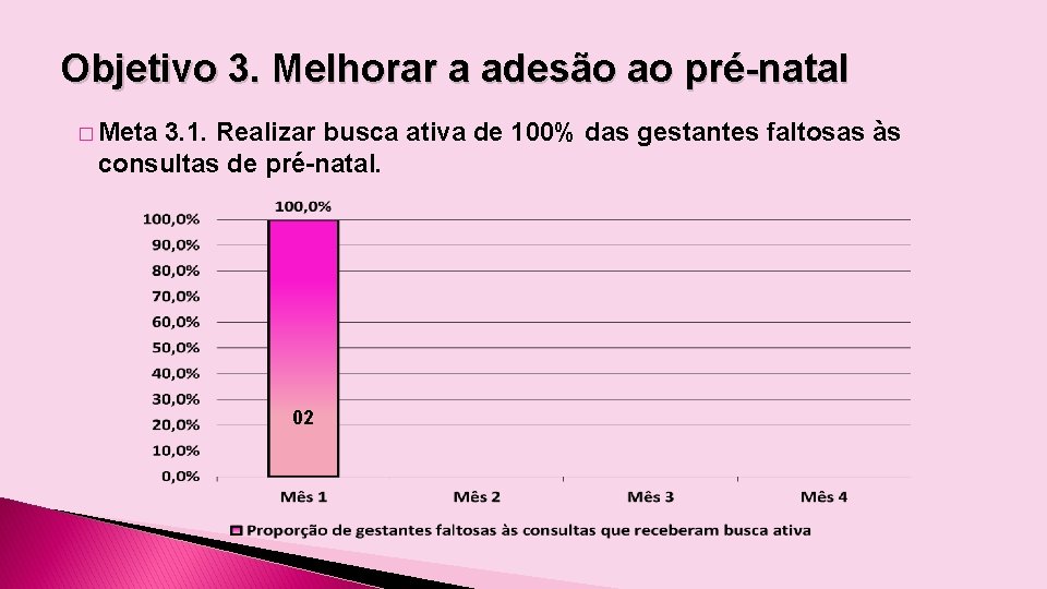 Objetivo 3. Melhorar a adesão ao pré-natal � Meta 3. 1. Realizar busca ativa