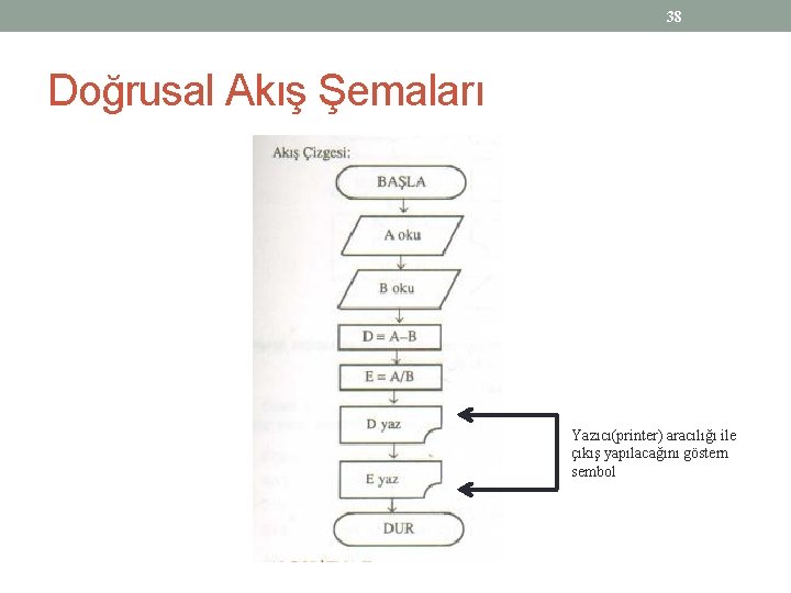 38 Doğrusal Akış Şemaları Yazıcı(printer) aracılığı ile çıkış yapılacağını göstern sembol 