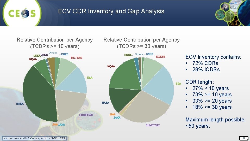 ECV CDR Inventory and Gap Analysis Relative Contribution per Agency (TCDRs >= 10 years)