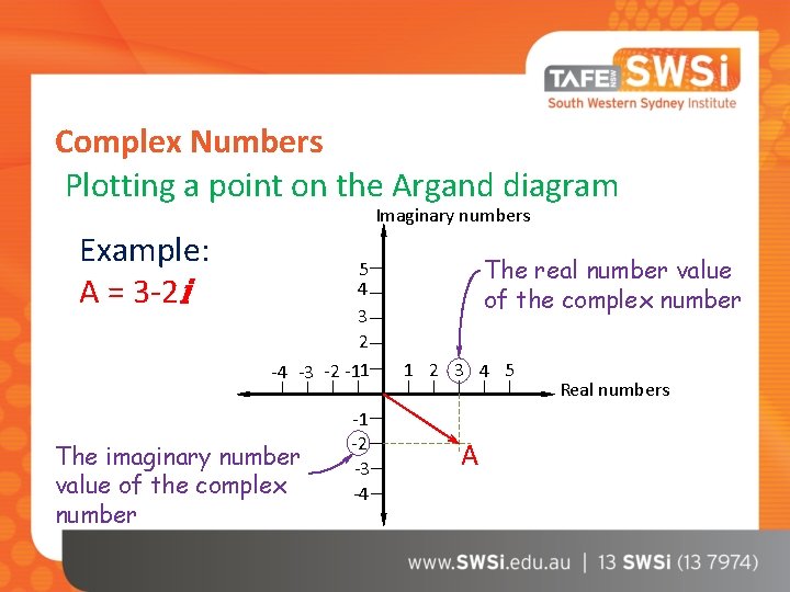 Complex Numbers Plotting a point on the Argand diagram Imaginary numbers Example: A =