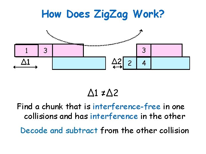 How Does Zig. Zag Work? 1 ∆1 3 3 ∆2 2 4 ∆1 ≠∆2