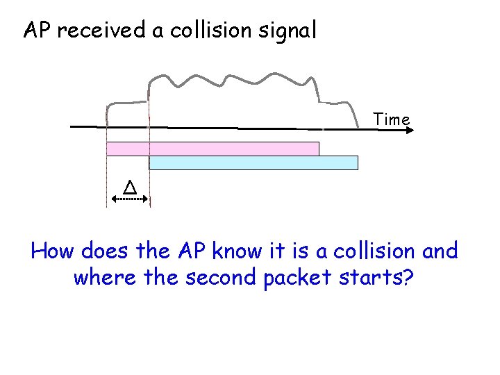 AP received a collision signal Time ∆ How does the AP know it is