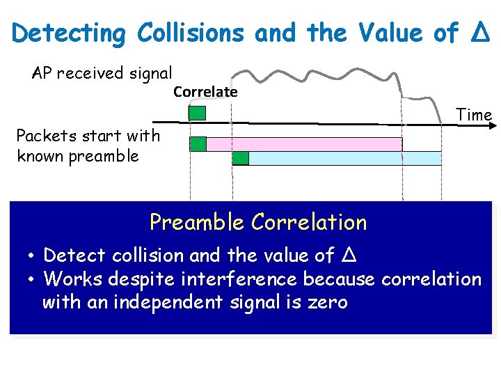 Detecting Collisions and the Value of ∆ AP received signal Correlate Time Packets start