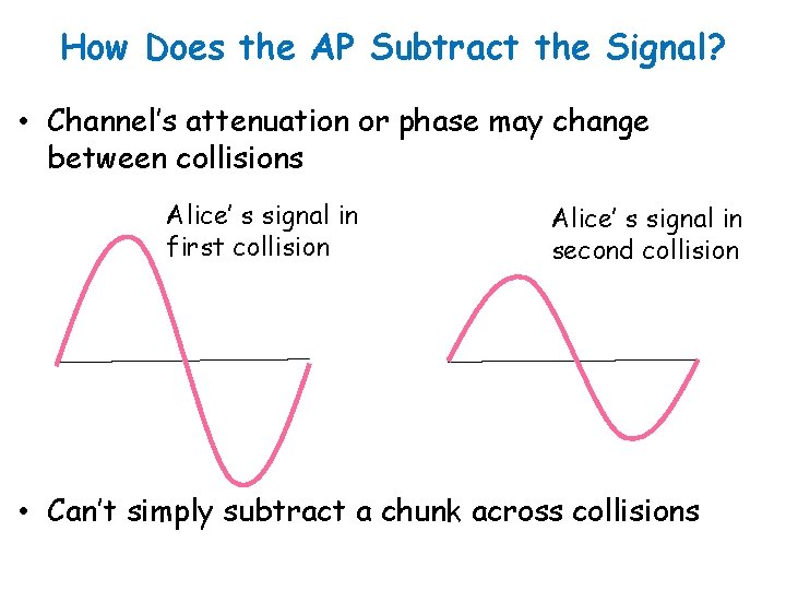 How Does the AP Subtract the Signal? • Channel’s attenuation or phase may change