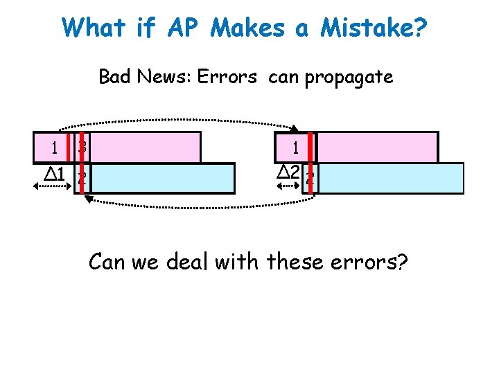 What if AP Makes a Mistake? Bad News: Errors can propagate 1 3 ∆1