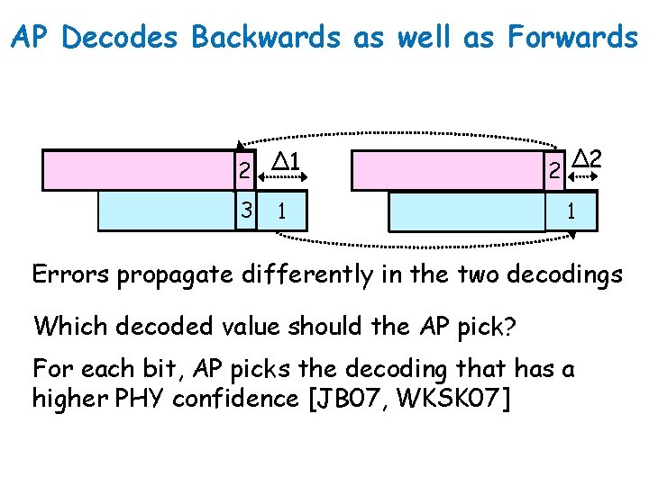 AP Decodes Backwards as well as Forwards 2 ∆1 3 1 2 ∆2 1