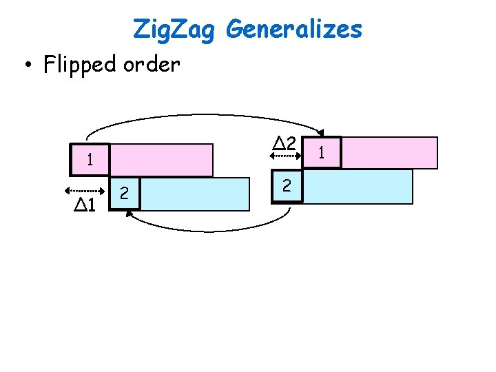 Zig. Zag Generalizes • Flipped order ∆2 1 ∆1 2 2 1 