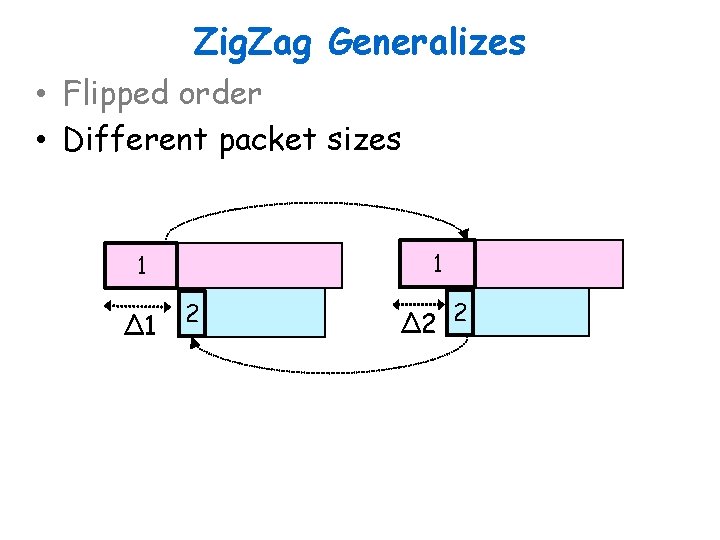 Zig. Zag Generalizes • Flipped order • Different packet sizes 1 1 ∆1 2