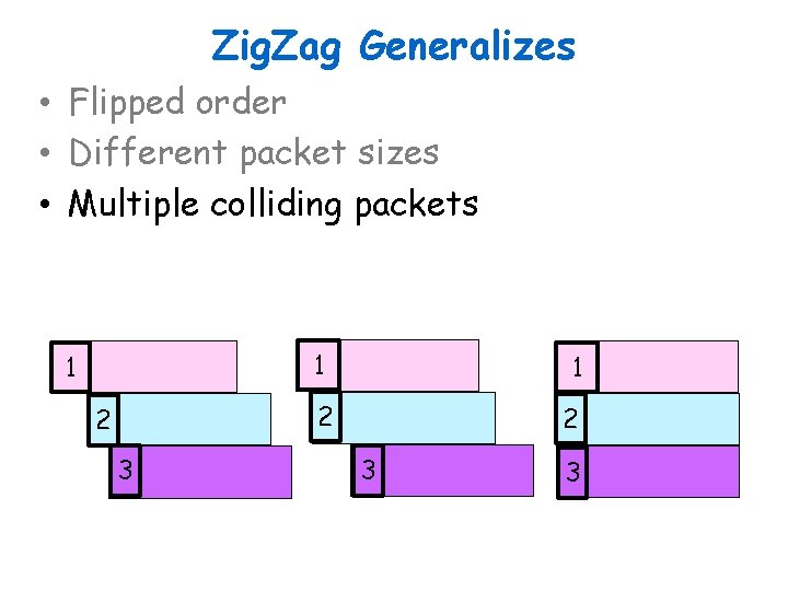 Zig. Zag Generalizes • Flipped order • Different packet sizes • Multiple colliding packets