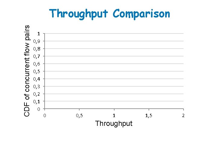 CDF of concurrent flow pairs Throughput Comparison 1 0, 9 0, 8 0, 7