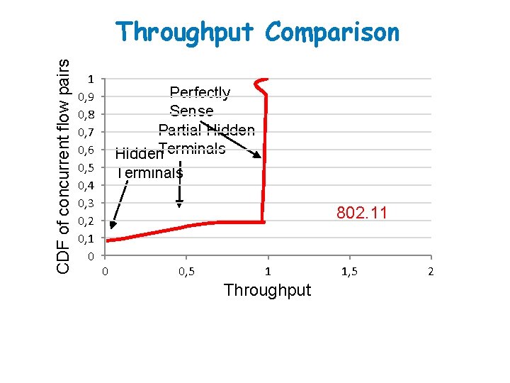 CDF of concurrent flow pairs Throughput Comparison 1 0, 9 0, 8 0, 7