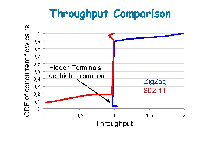 CDF of concurrent flow pairs Throughput Comparison 1 0, 9 0, 8 0, 7