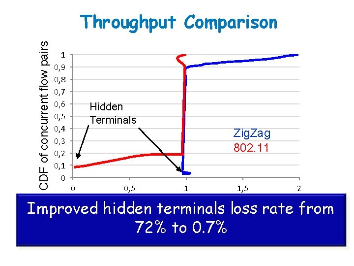 CDF of concurrent flow pairs Throughput Comparison 1 0, 9 0, 8 0, 7