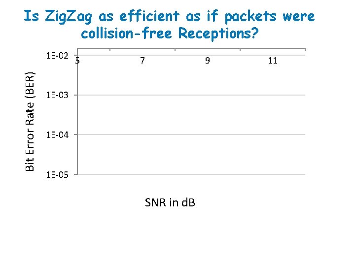 Is Zig. Zag as efficient as if packets were collision-free Receptions? Bit Error Rate