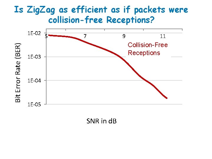 Is Zig. Zag as efficient as if packets were collision-free Receptions? Bit Error Rate