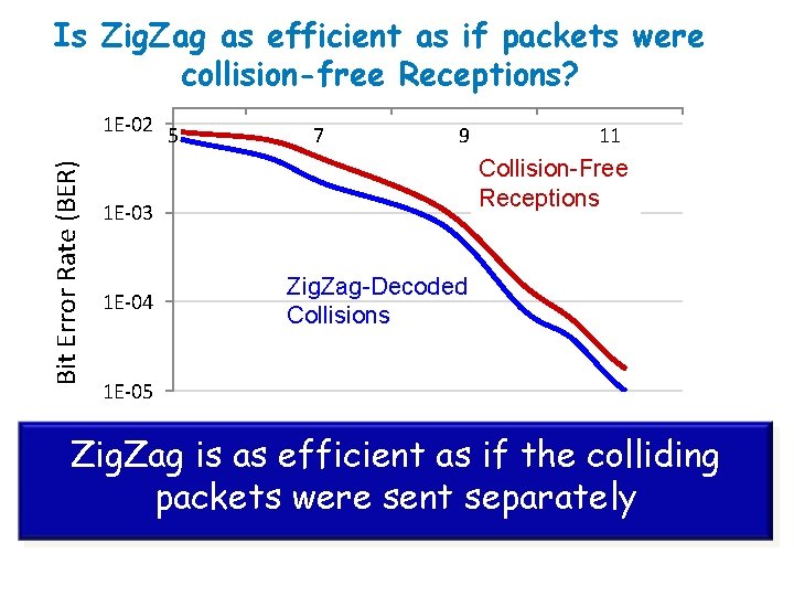 Is Zig. Zag as efficient as if packets were collision-free Receptions? Bit Error Rate