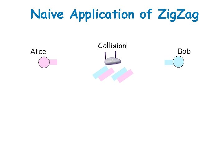 Naive Application of Zig. Zag Alice Collision! Bob 