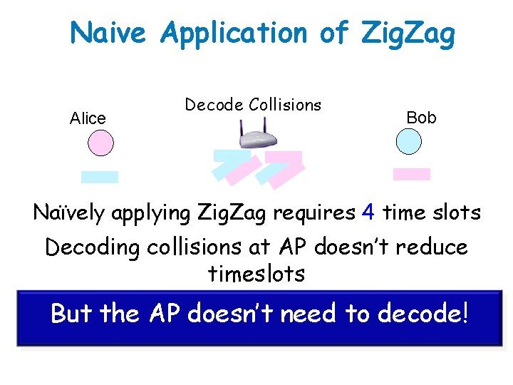 Naive Application of Zig. Zag Alice Decode Collisions Bob Naïvely applying Zig. Zag requires