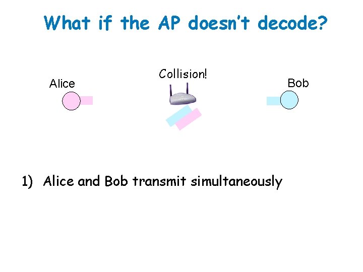 What if the AP doesn’t decode? Alice Collision! 1) Alice and Bob transmit simultaneously