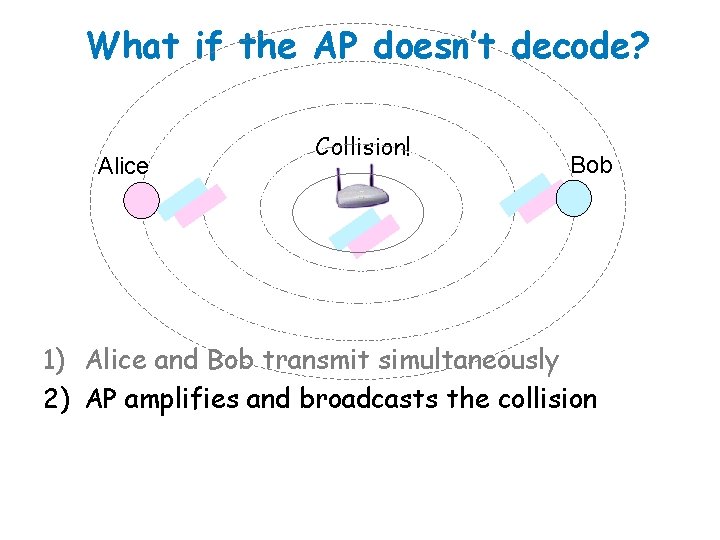 What if the AP doesn’t decode? Alice Collision! Bob 1) Alice and Bob transmit