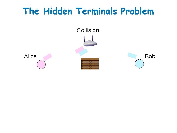 The Hidden Terminals Problem Collision! Alice Bob 