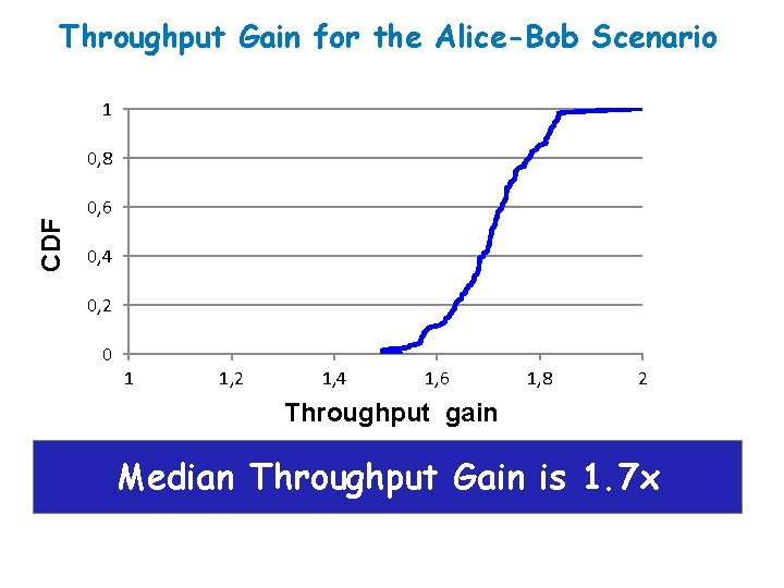 Throughput Gain for the Alice-Bob Scenario 1 CDF 0, 8 0, 6 0, 4