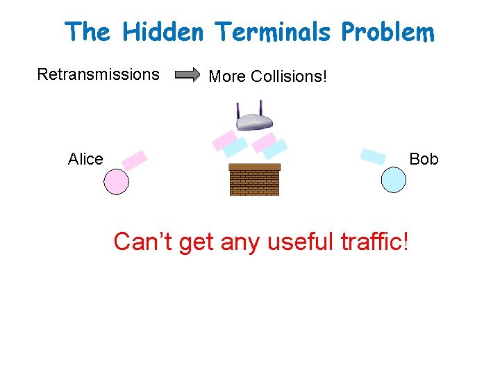 The Hidden Terminals Problem Retransmissions Alice More Collisions! Bob Can’t get any useful traffic!