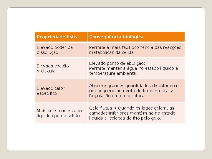 Propriedade física Consequência biológica Elevado poder de dissolução Permite a mais fácil ocorrência das