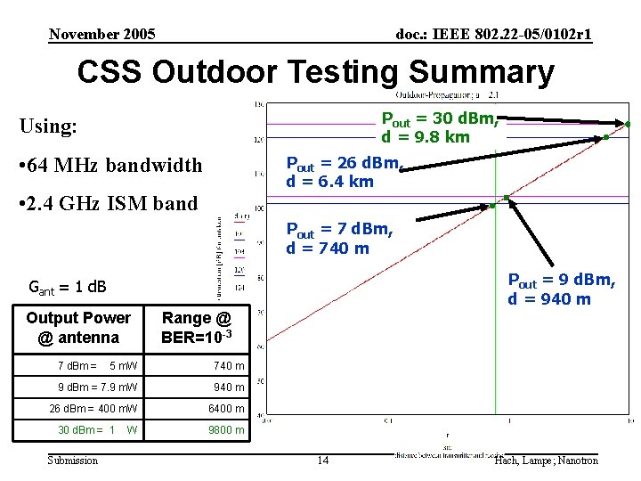 November 2005 doc. : IEEE 802. 22 -05/0102 r 1 CSS Outdoor Testing Summary