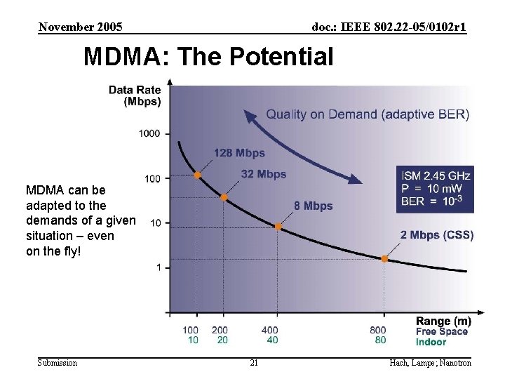 November 2005 doc. : IEEE 802. 22 -05/0102 r 1 MDMA: The Potential MDMA