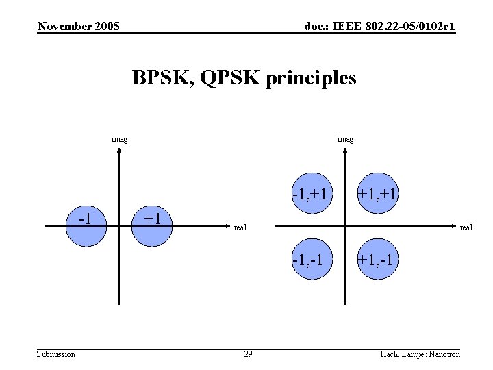 November 2005 doc. : IEEE 802. 22 -05/0102 r 1 BPSK, QPSK principles imag