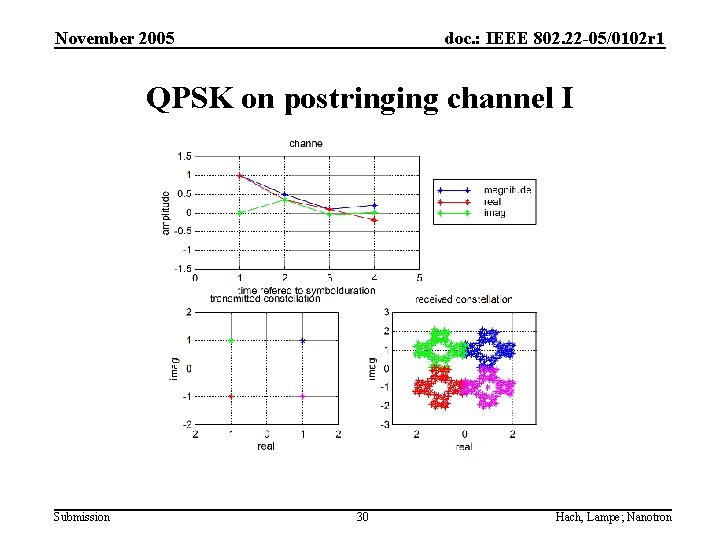 November 2005 doc. : IEEE 802. 22 -05/0102 r 1 QPSK on postringing channel