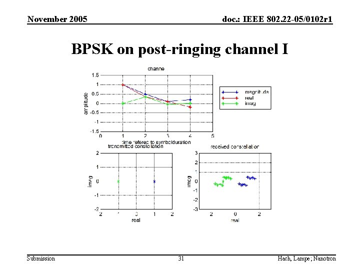 November 2005 doc. : IEEE 802. 22 -05/0102 r 1 BPSK on post-ringing channel