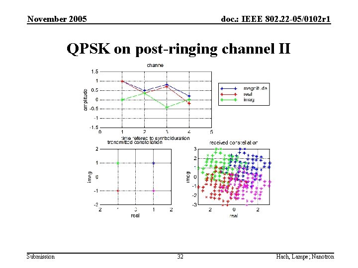 November 2005 doc. : IEEE 802. 22 -05/0102 r 1 QPSK on post-ringing channel