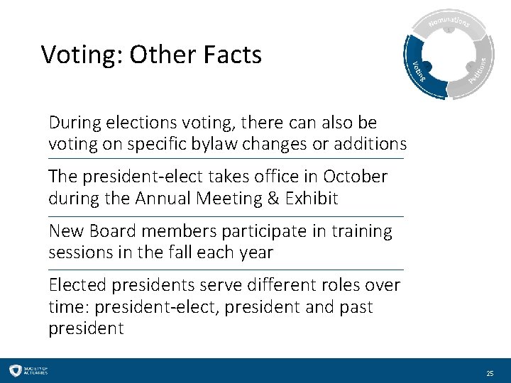 Voting: Other Facts During elections voting, there can also be voting on specific bylaw