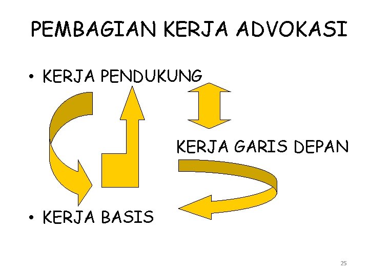 PEMBAGIAN KERJA ADVOKASI • KERJA PENDUKUNG KERJA GARIS DEPAN • KERJA BASIS 25 