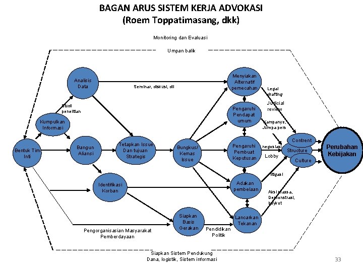 BAGAN ARUS SISTEM KERJA ADVOKASI (Roem Toppatimasang, dkk) Monitoring dan Evaluasi Umpan balik Analisis