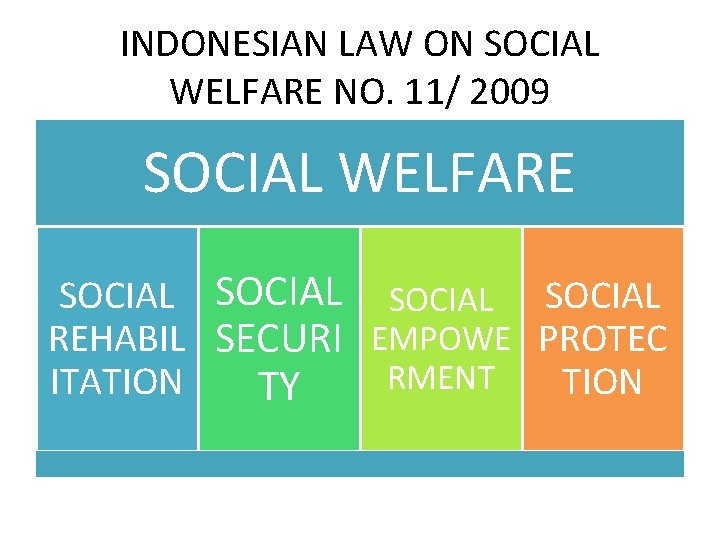 INDONESIAN LAW ON SOCIAL WELFARE NO. 11/ 2009 SOCIAL WELFARE SOCIAL REHABIL SECURI EMPOWE