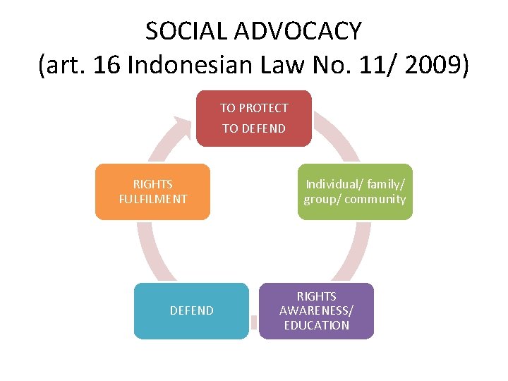 SOCIAL ADVOCACY (art. 16 Indonesian Law No. 11/ 2009) TO PROTECT TO DEFEND RIGHTS