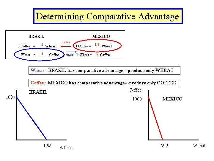 Determining Comparative Advantage BRAZIL 1 1 Coffee = ____Wheat 1 Wheat = 1 ____