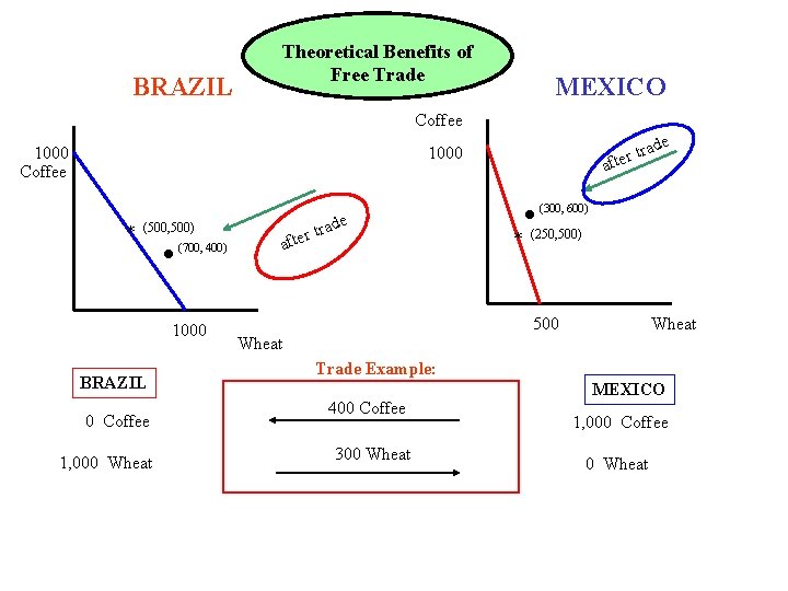 BRAZIL Theoretical Benefits of Free Trade MEXICO Coffee 1000 * . (500, 500) (700,