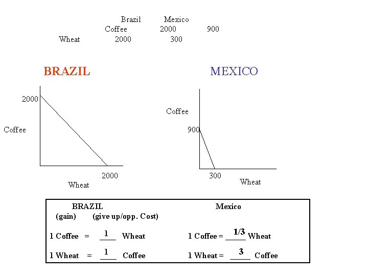 Brazil Coffee 2000 Wheat Mexico 2000 300 BRAZIL 900 MEXICO 2000 Coffee 900 2000