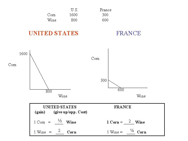 U. S. 1600 800 Corn Wine France 300 600 UNITED STATES FRANCE 1600 Corn